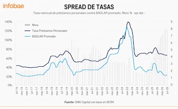 Gráfico de líneas y barras. Eje Y izquierdo con porcentajes, eje Y derecho con mora, eje X de julio de 2016 a julio de 2026. Curvas de tasas y barras de mora
