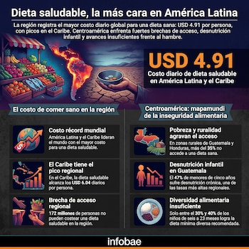 Infografía con título, imagen de mercado y mapa de América, mano con cuenco en desierto, gráficos y texto sobre costo de dieta saludable y desnutrición.
