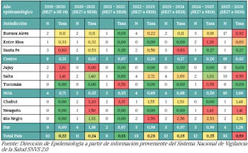 La letalidad por hantavirus en 2026 alcanzó el 31,4%, la más elevada de las últimas temporadas, según los registros nacionales (BEN)