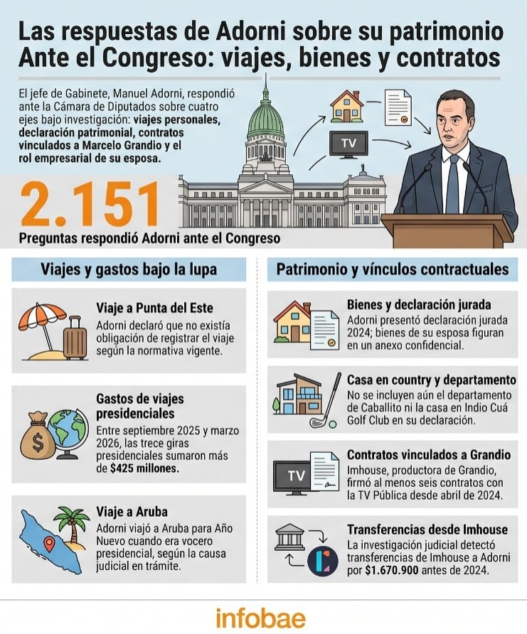 La infografía ilustra parte de las respuesta de Manuel Adorni en su informe de gestión (Imagen Ilustrativa Infobae)