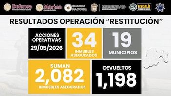 Suman más de 2 mil inmuebles asegurados y 40 objetivos prioritarios detenidos por Operación Restitución en Edomex