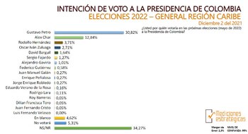 Intención de voto Caribe