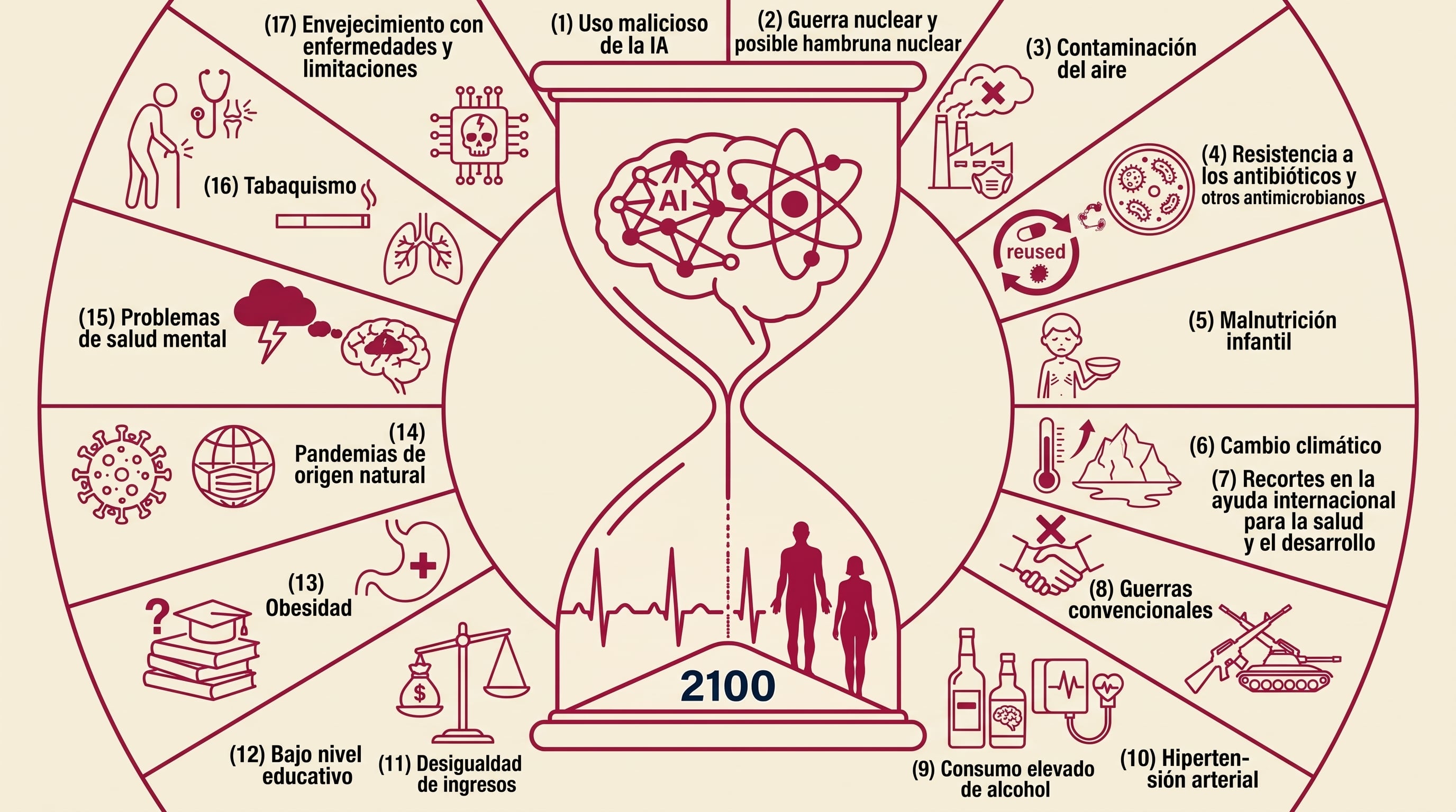 Una infografía basada en un estudio de The Lancet expone 17 riesgos sanitarios, ambientales y tecnológicos que amenazan la salud de la población mundial hacia el año 2100. (Imagen Ilustrativa Infobae)