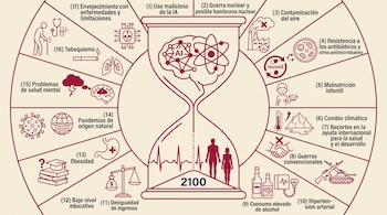 Diagrama circular con un reloj de arena al centro marcando el año 2100, rodeado por 17 ilustraciones y textos sobre amenazas globales.
