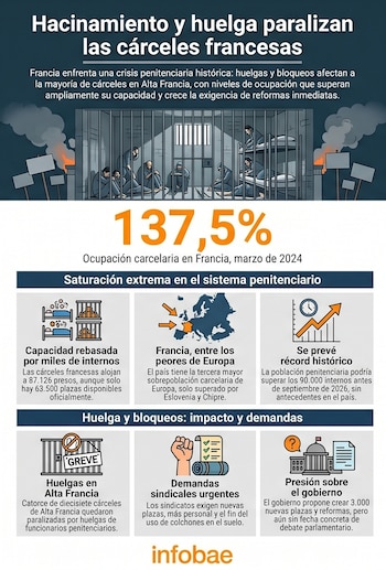 Infografía sobre la crisis carcelaria en Francia. Muestra una celda abarrotada, protestas, el porcentaje de ocupación (137.5%) y gráficos de datos.