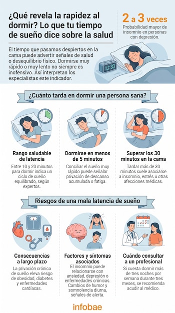 Infografía con texto sobre el sueño y la salud. Muestra ilustraciones de personas durmiendo, relojes, iconos de órganos y médico, y el logo Infobae.