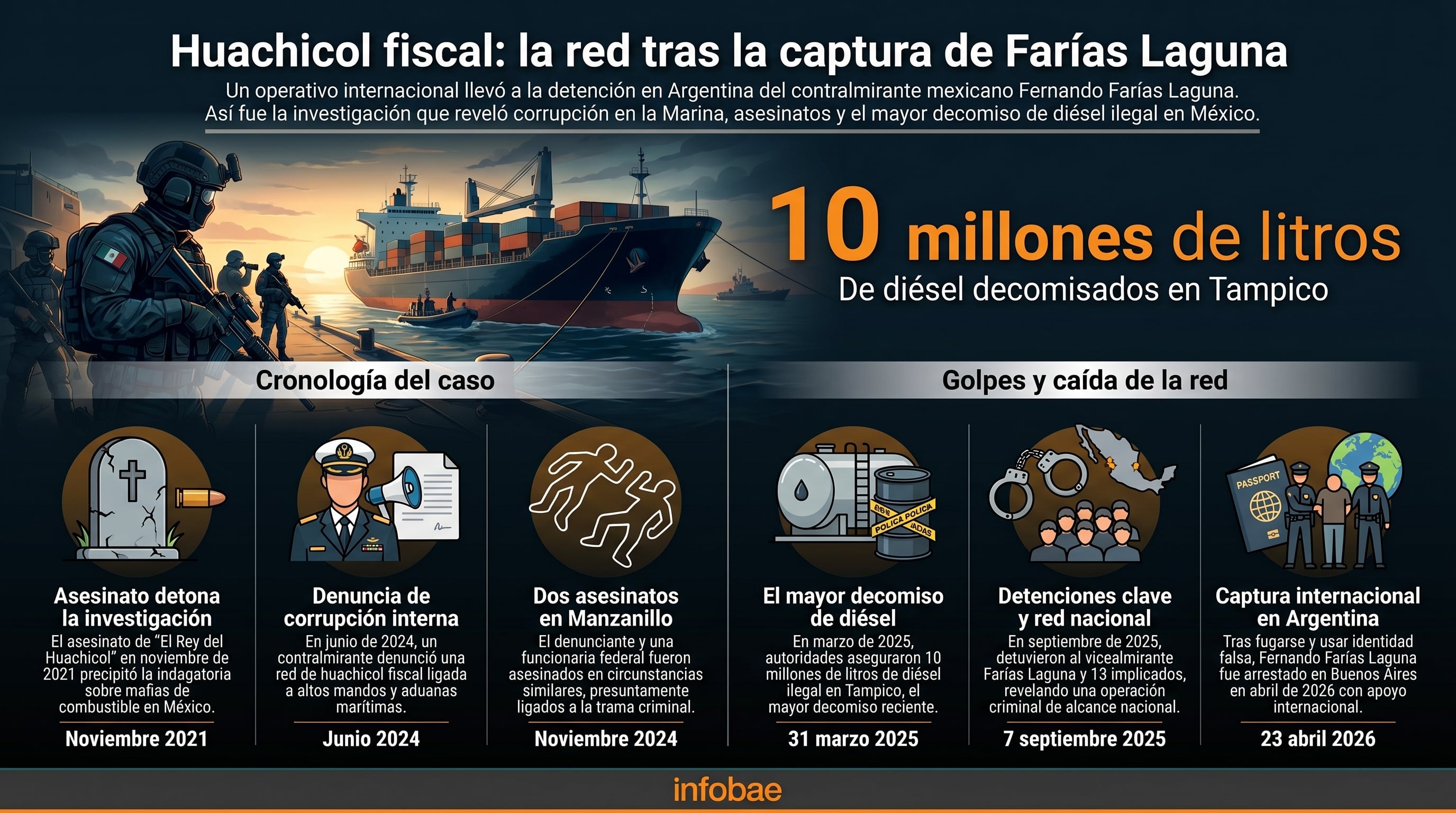 Infografía que detalla la cronología del caso