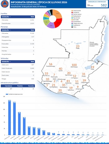 Infografía de CONRED con mapa de Guatemala, datos de emergencias, familias, personas, viviendas e infraestructura afectadas, gráficos circular y de barras