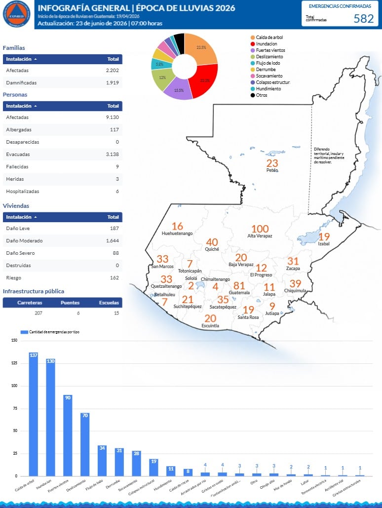 La infografía detalla las 582 emergencias confirmadas en Guatemala hasta el 23 de junio de 2026, mostrando datos sobre familias, personas, viviendas e infraestructura pública afectadas por la época de lluvias. (Conred Guatemala)