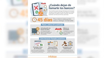 Infografía con ilustraciones de un teléfono, calendario, reloj, persona, bases de datos, documento de identificación, balanza de la justicia y edificio bancario con texto explicativo.