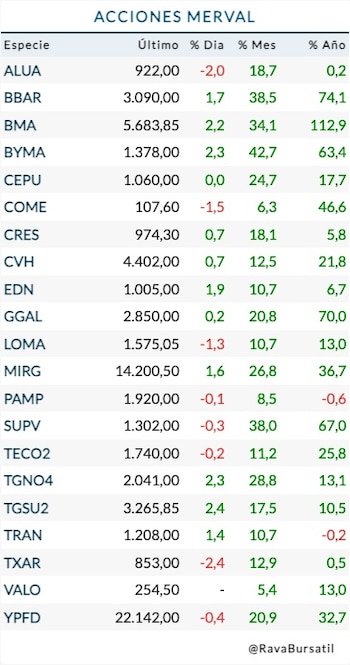Fuente: Rava Bursátil (precios en