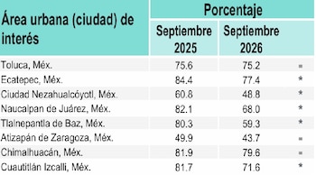 ENSU INEGI 3T 2026 anual Edomex
