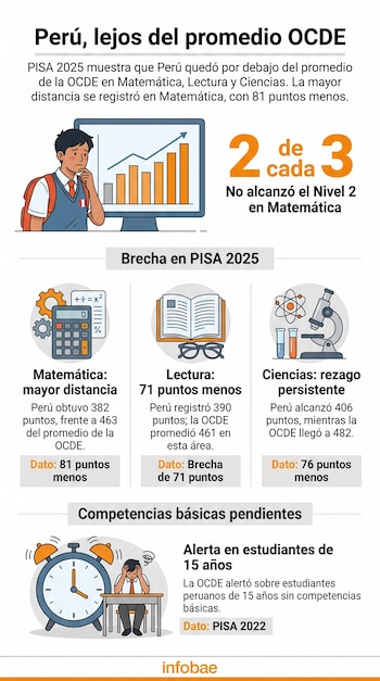 Infografía con datos estadísticos e ilustraciones sobre el desempeño escolar en Perú en tres áreas académicas.