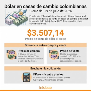 Al cierre de la jornada del 19 de julio de 2026, el precio promedio de compra de dólar en las casas de cambio de Colombia era de $3.380,00, mientras que el de venta se ubicó en $3.507,14 - Infobae Colombia