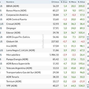 Fuente: Rava Bursátil-precios en dólares (actualizado a las 17:30 horas)