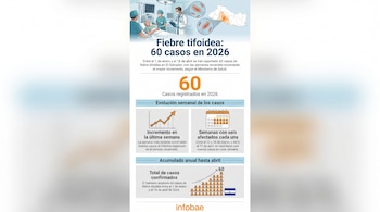 Infografía sobre 60 casos de fiebre tifoidea en El Salvador en 2026, con imágenes de médicos, bacterias, mapa nacional y gráficos de evolución semanal y acumulado.