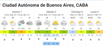 Las ráfagas del sector sur alcanzarán entre 42 y 50 km/h el sábado, con una sensación térmica muy por debajo de los valores del termómetro en Buenos Aires