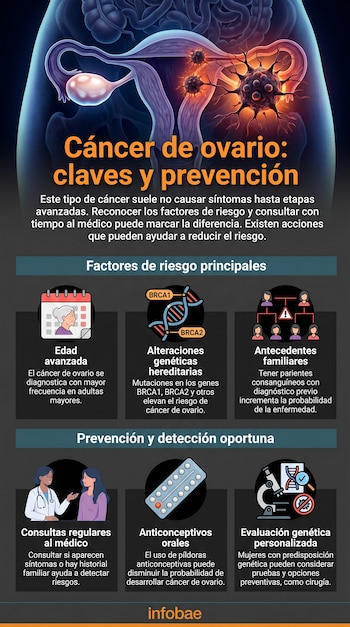 Infografía del cáncer de ovario. Se ve el sistema reproductor femenino, un ovario con células cancerosas, y paneles sobre riesgo y prevención.