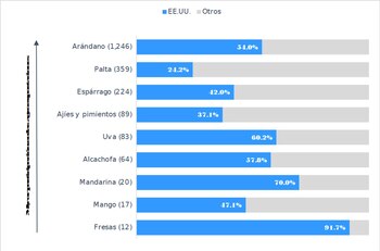 La Libertad es consistentemente la