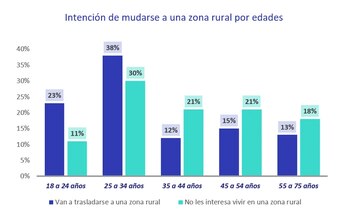 Intención de mudarse a una zona rural por edades. (Encuesta de Fotocasa Research realizada en el primer semestre de 2026)