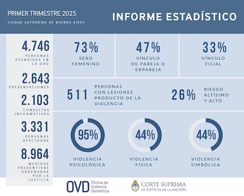 Los datos que arrojó el
