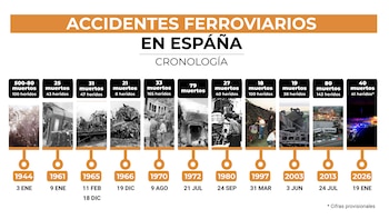 Cronología de los accidentes ferroviarios