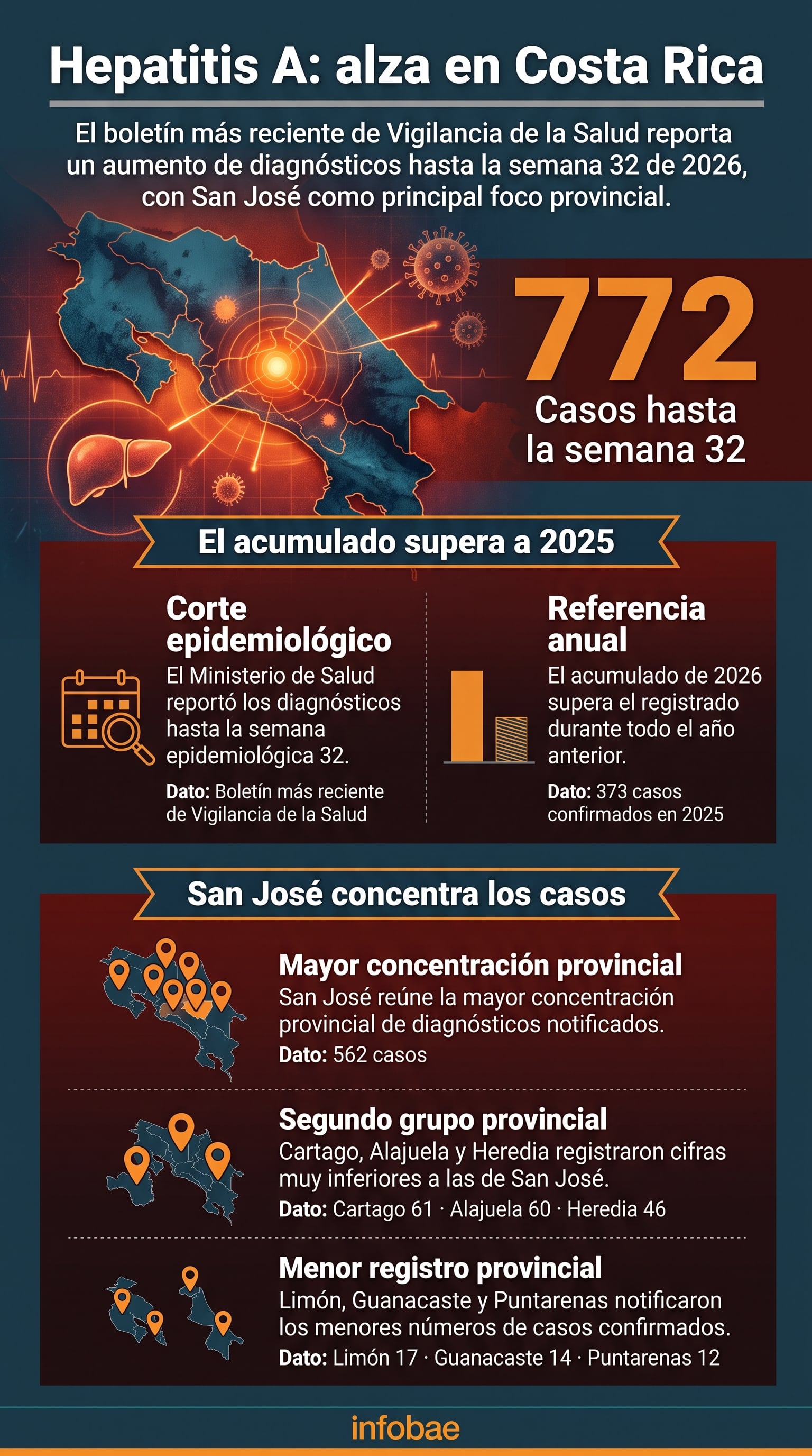 Un informe del Ministerio de Salud indica que Costa Rica suma 772 casos de hepatitis A en 2026, con la provincia de San José como el principal foco de contagios. (Imagen Ilustrativa Infobae)