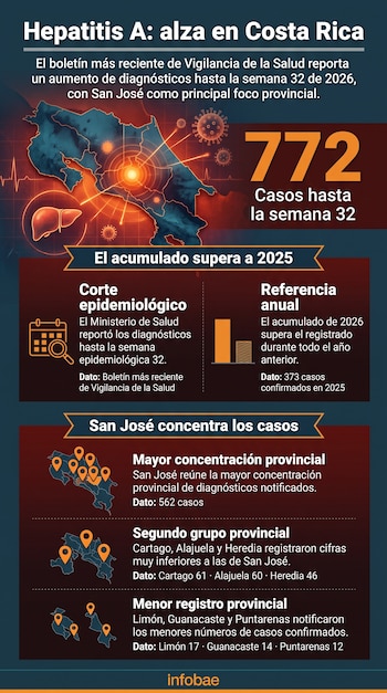 Infografía sobre casos de hepatitis A en Costa Rica con un mapa del país, el número 772, gráficos y datos distribuidos por provincias.