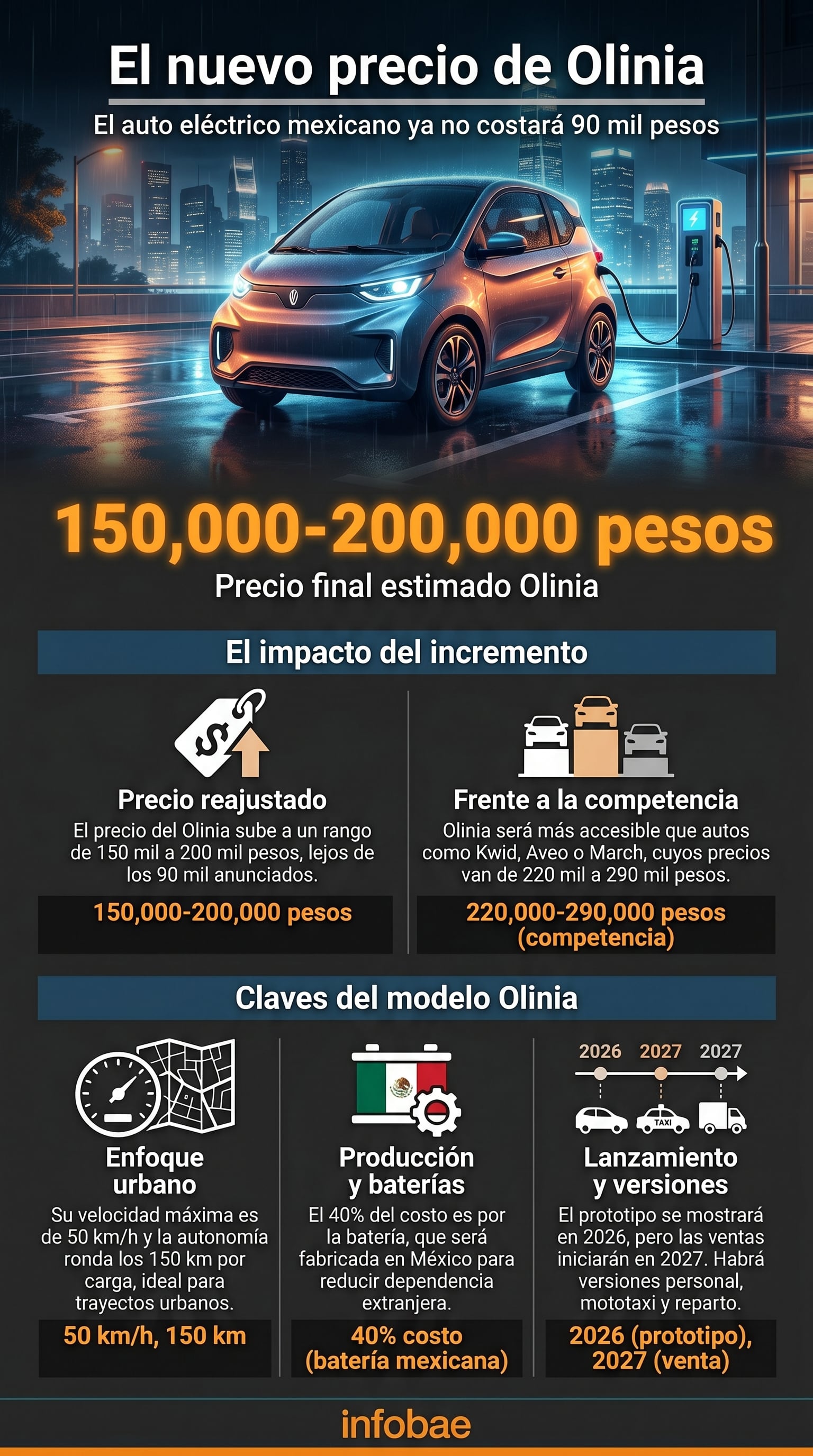 El auto eléctrico mexicano Olinia revela un ajuste en su precio final, situándolo entre 150 mil y 200 mil pesos, manteniendo su objetivo de ser el vehículo eléctrico más accesible en México para 2027. (Imagen Ilustrativa Infobae)