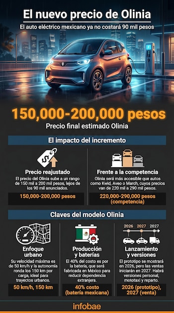 Un auto eléctrico plateado cargándose en la calle de una ciudad lluviosa, con edificios iluminados al fondo. Infografía muestra detalles del Olinia y su precio.