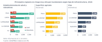 El gráfico detalla las principales