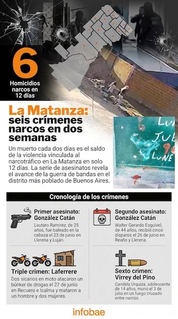 Infografía con un mapa de La Matanza, el número seis, impactos de bala en una superficie y una cronología de crímenes narcos con iconos.