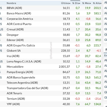 Acciones argentinas en Wall Street (Fuente: Rava Bursátil, precios en dólares, actualizado a las 17:30 horas)