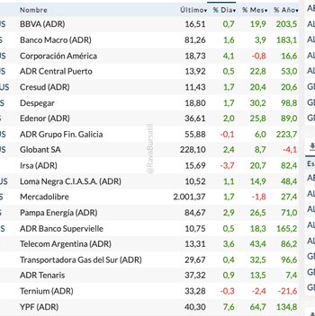 Acciones argentinas en Wall Street