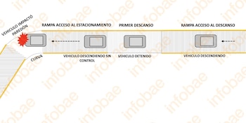 Infografía ilustrando la trayectoria de un vehículo gris en una rampa con curvas y descansos, culminando en un impacto contra un paredón