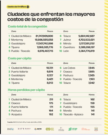 El estudio del IMCO muestra las ciudades que enfrentan los mayores costos por la congestión´.
Crédito: IMCO