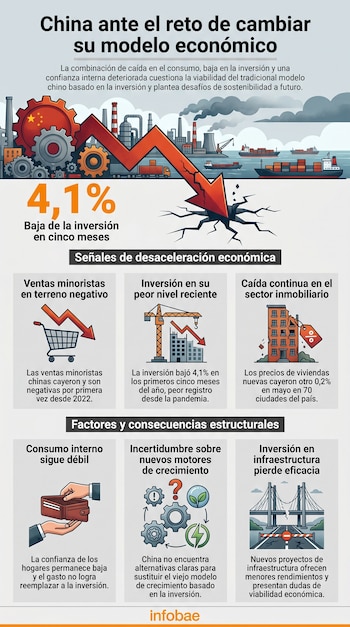 Infografía sobre la economía china muestra una flecha roja descendente sobre fábricas y puertos, junto a datos de baja en inversión, ventas minoristas y precios de viviendas.
