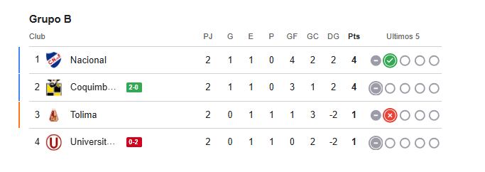 Tabla del Grupo B de la Copa Libertadores 2026.