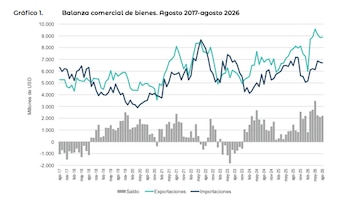 El Presupuesto 2027 proyecta exportaciones de bienes y servicios por USD 133.984 millones.