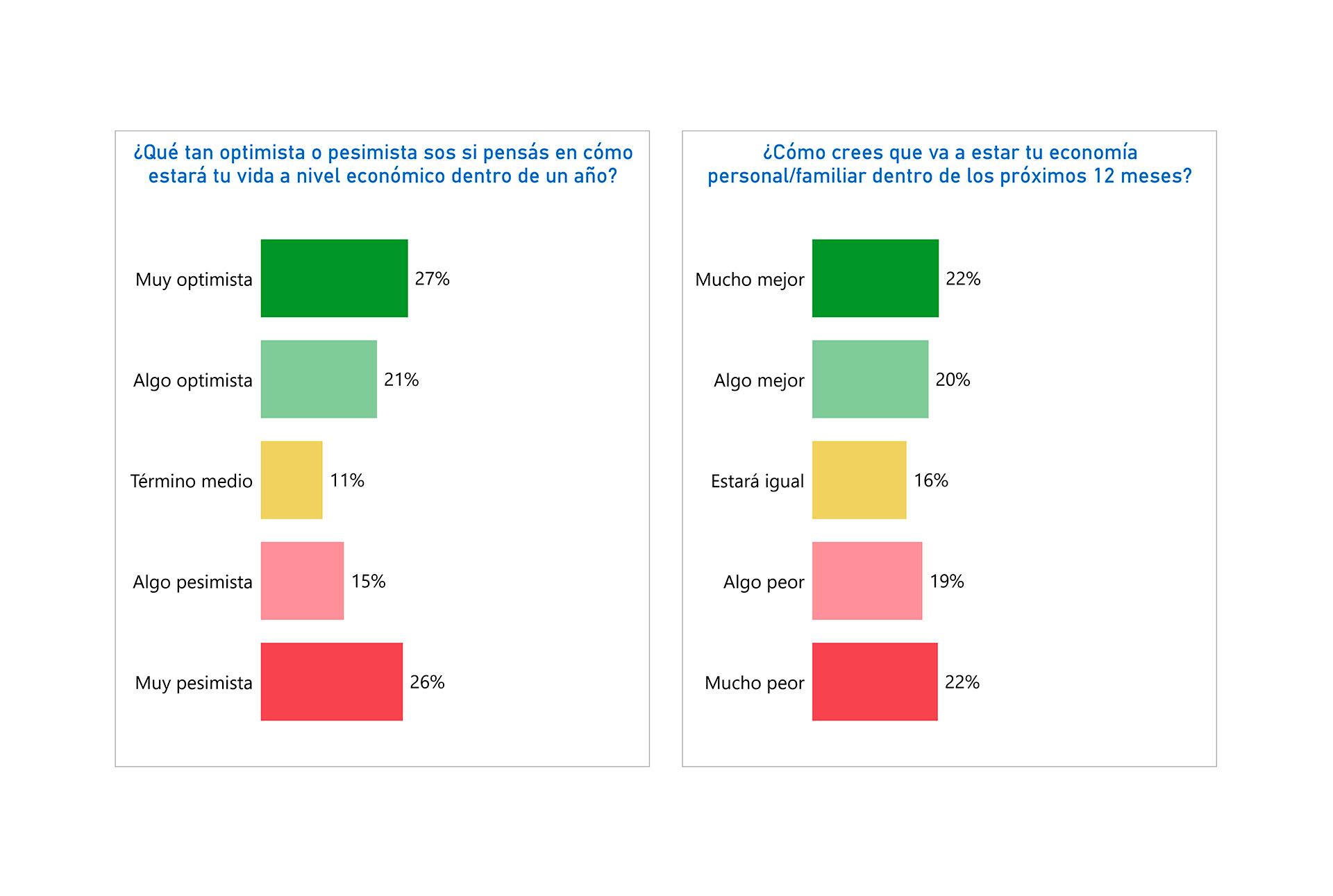 El optimismo y el pesimismo reflejado en porcentajes de acá a junio 2026