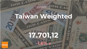 Cotización del Taiwan Weighted: el
