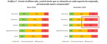Los jóvenes manifestaron que en