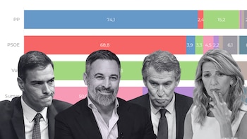 La fuga de votos castiga