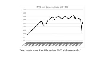 Fuente: Estimador mensual de la