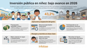 Infografía que muestra niños en escuela y en situación precaria, gráficos con datos de presupuesto, ejecución y rezagos en servicios para la niñez. Logo de infobae.