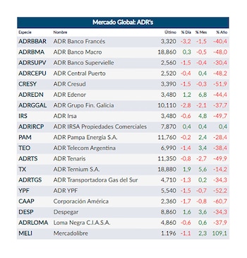 Fuente: Rava Online.