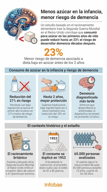 Ilustraciones de un cerebro, azúcar, reloj, biberón, manos de bebé, racionamiento, balanza, calendario y grupo de personas.