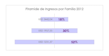 Fuente: Focus Market - Metodología: