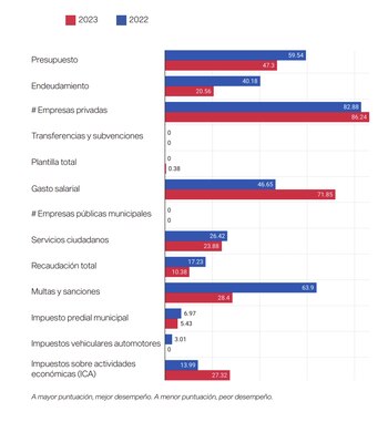 Bogotá, a consideración de Libertank,