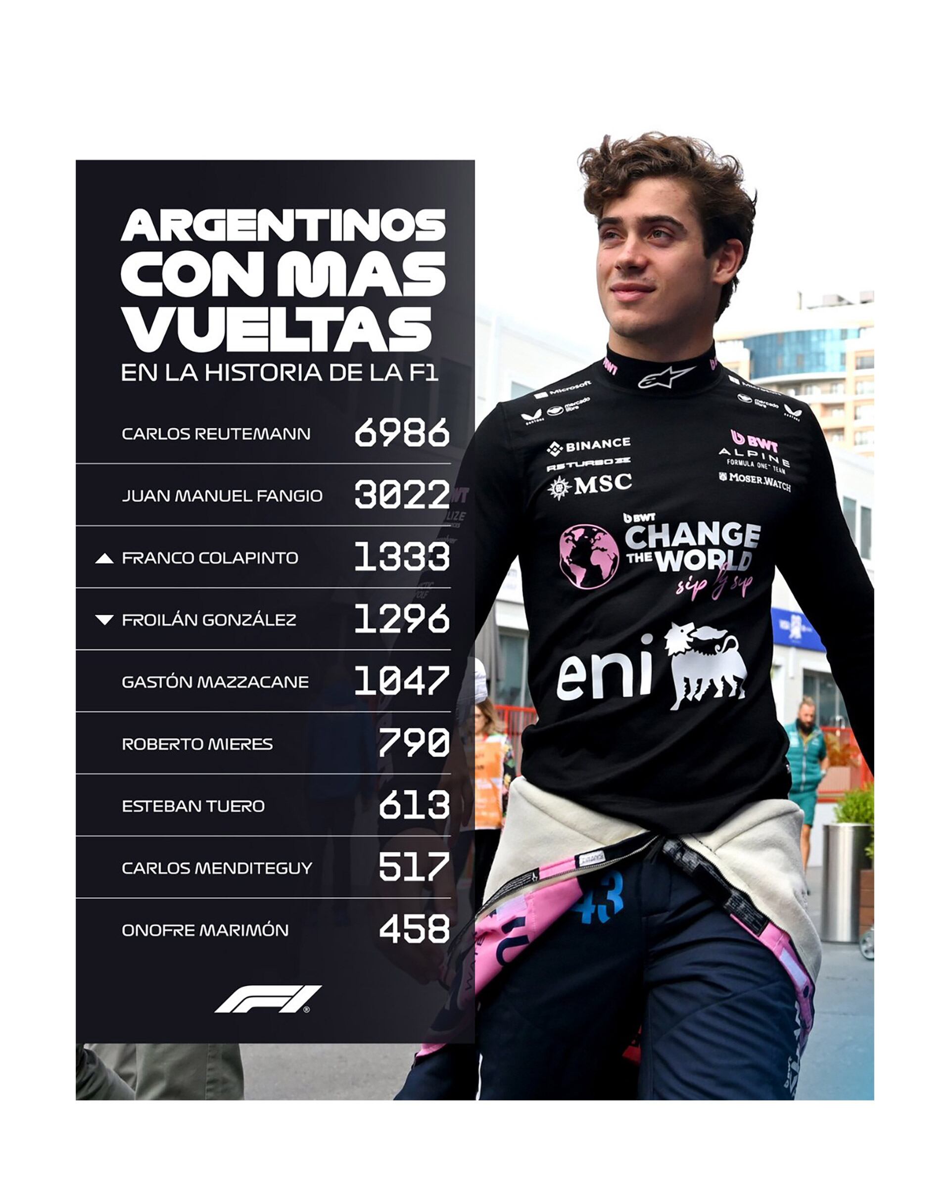 Colapinto es el tercer argentino con mayor cantidad de vueltas dadas en la F1